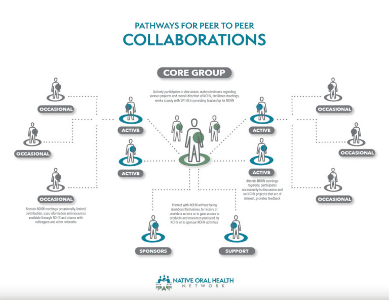 Pathways for Peer to Peer Collaboration - Native Oral Health Network