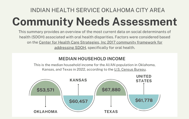 Cover of community needs assessment document